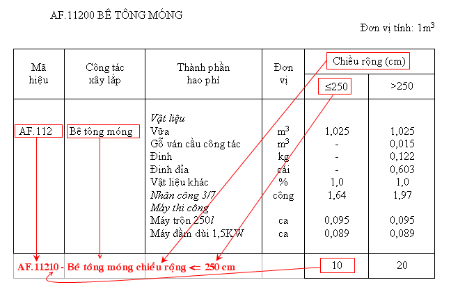 Học lập dự toán xây dựng công trình bằng hình ảnh - Tìm hiểu mã hiệu, định mức đơn giá